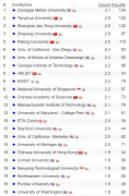 2025CSRankings全球计较机科学排名出炉：CMU稳居第一